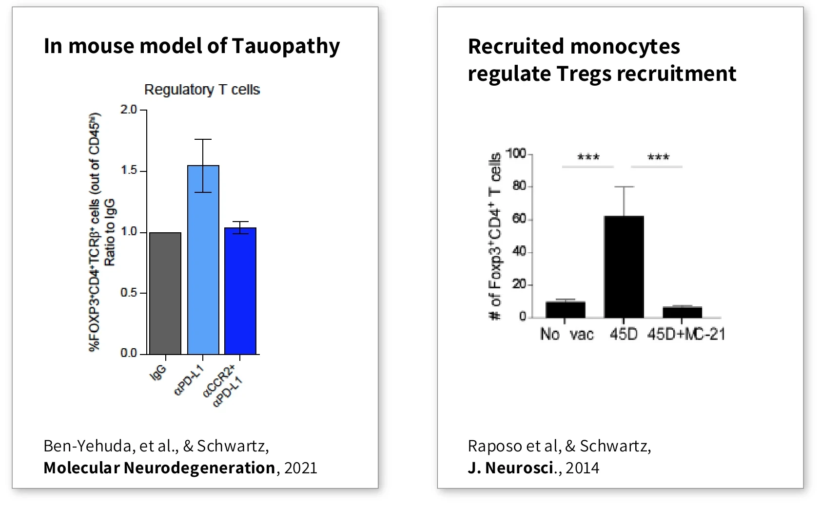 Regulatory T cells in a mouse model of tauopathy after anti-PD-L1, and recruited monocytes regulating Treg recruitment (Ben-Yehuda et al., 2021; Raposo et al., 2014).